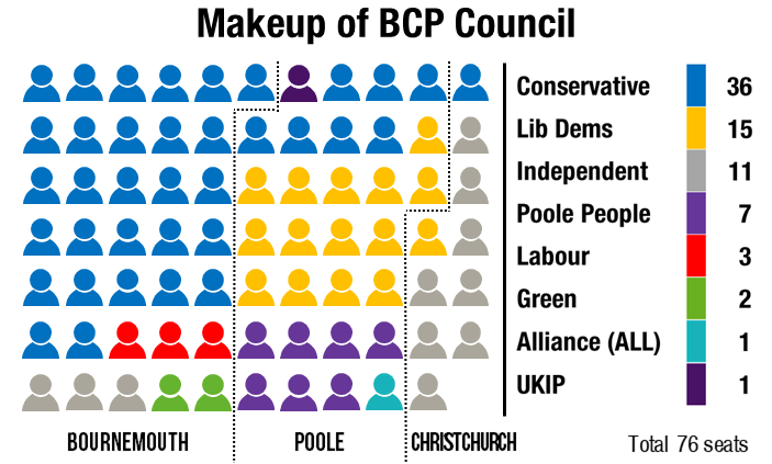 Makeup of BCP Council