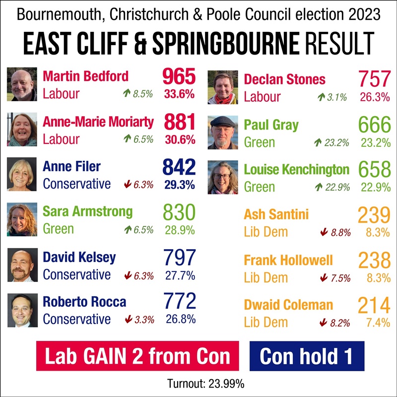 BCP Council election result 2023: East Cliff & Springbourne