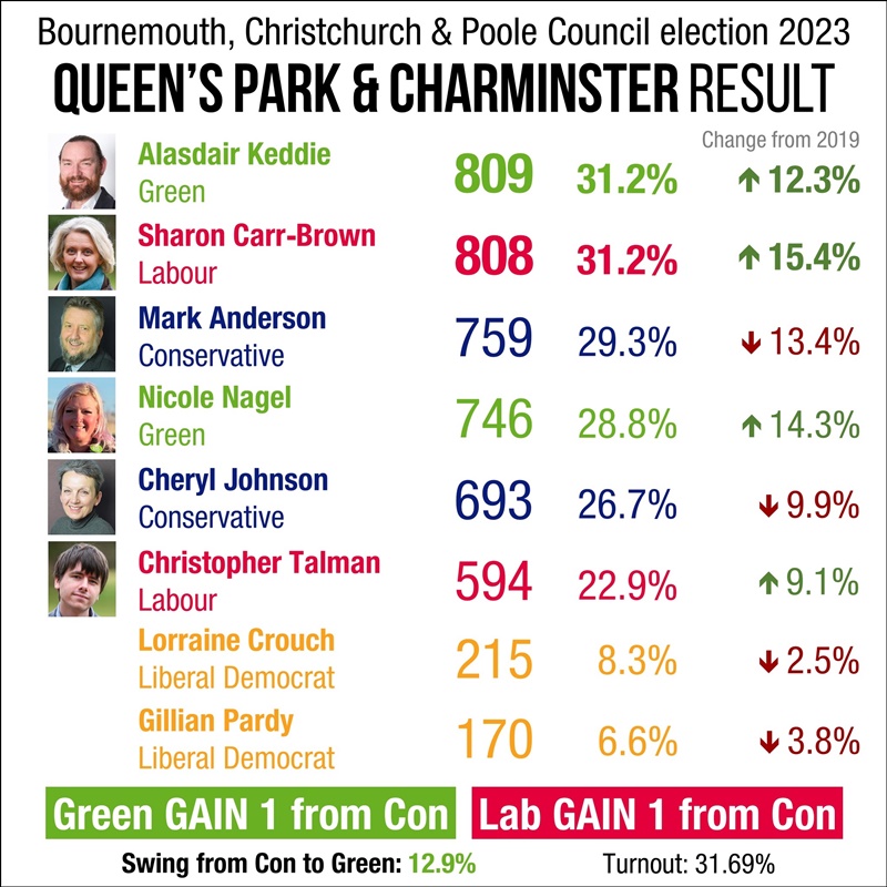 BCP Council election result 2023: Queen's Park & Charminster