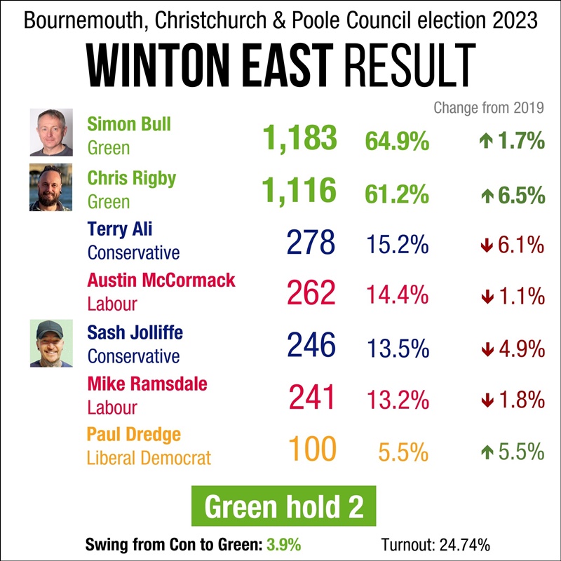 BCP Council election 2023: Winton East