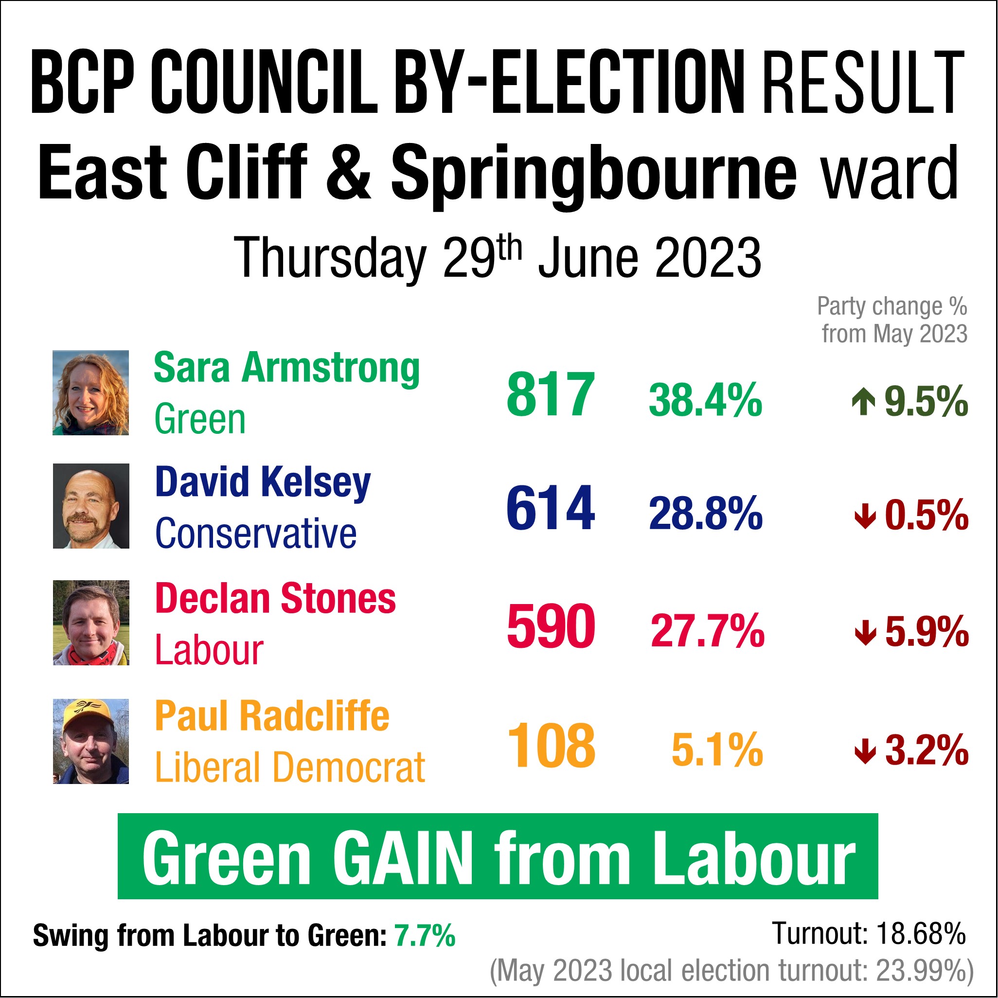 Full result of East Cliff & Springbourne by-election
