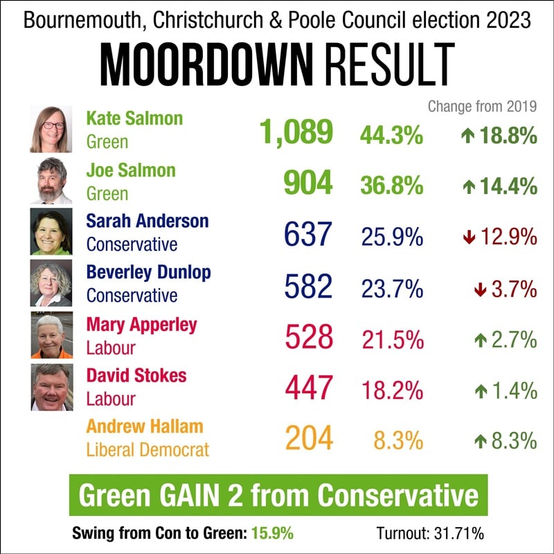 Moordown local election result 2023 infographic